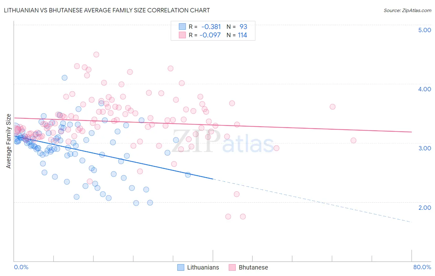 Lithuanian vs Bhutanese Average Family Size