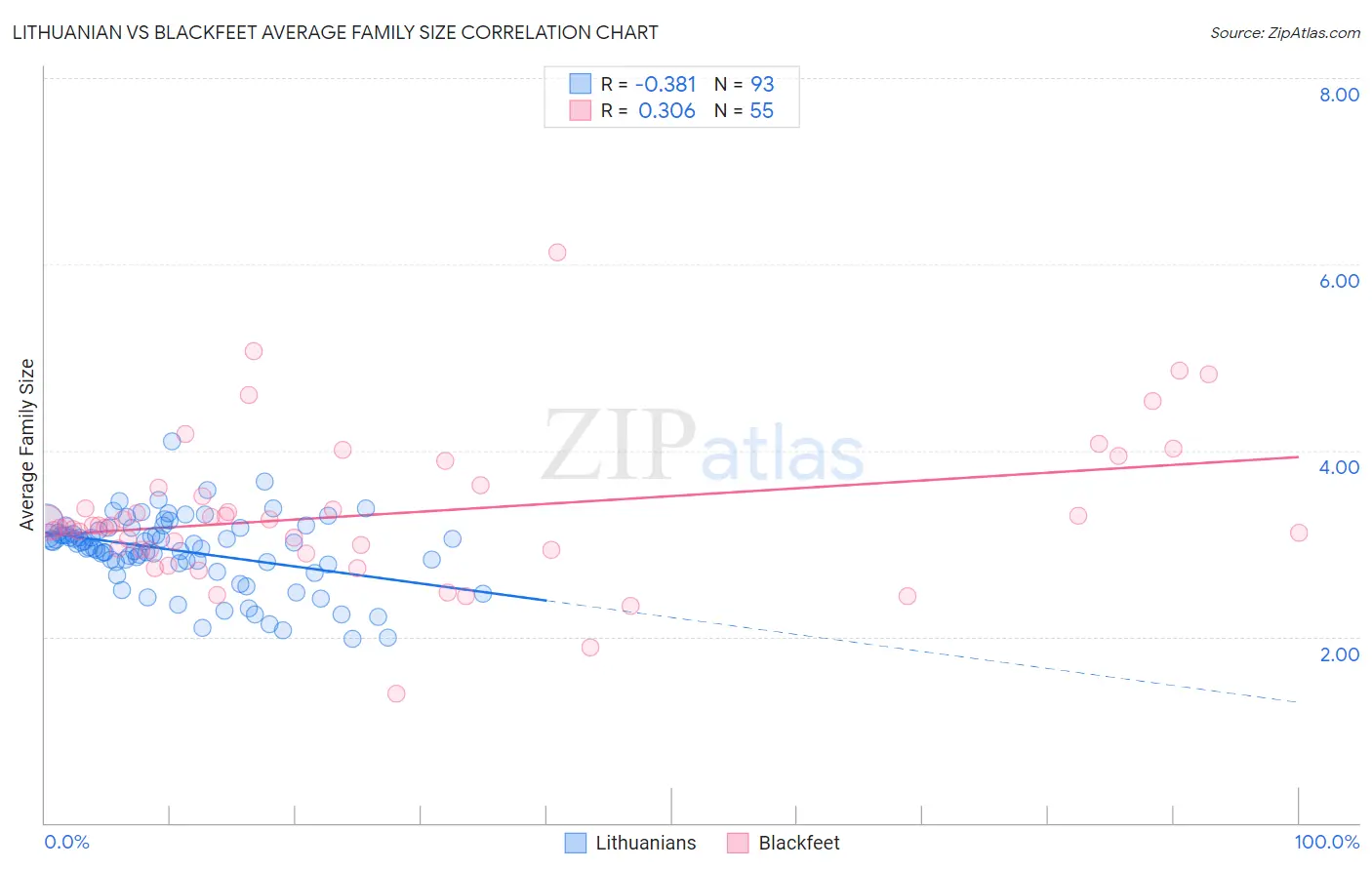 Lithuanian vs Blackfeet Average Family Size