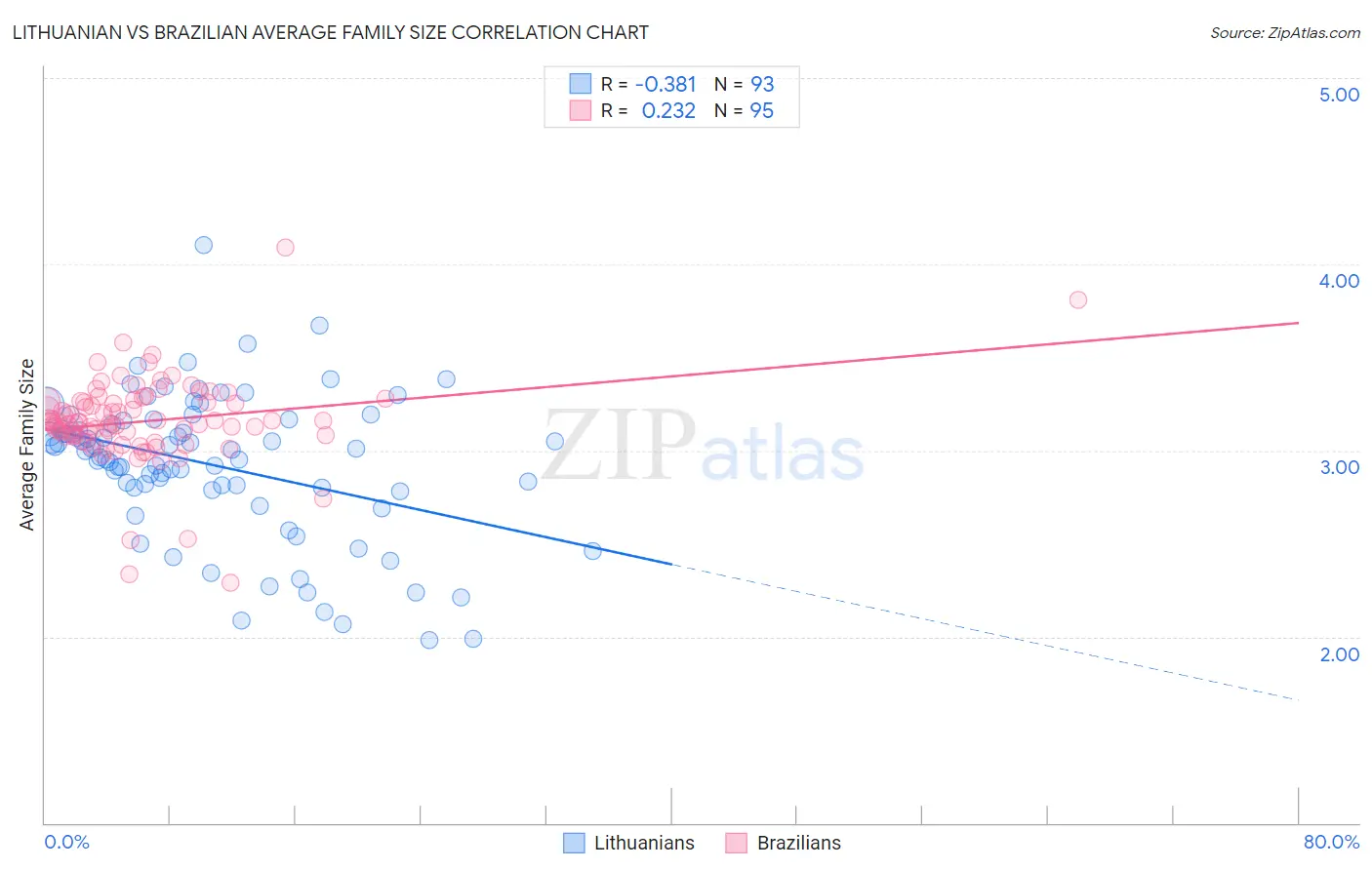 Lithuanian vs Brazilian Average Family Size