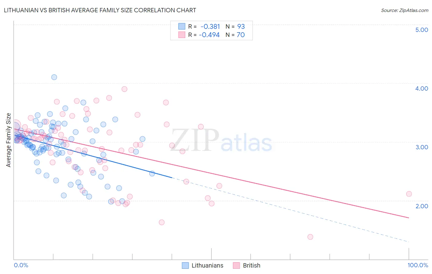 Lithuanian vs British Average Family Size