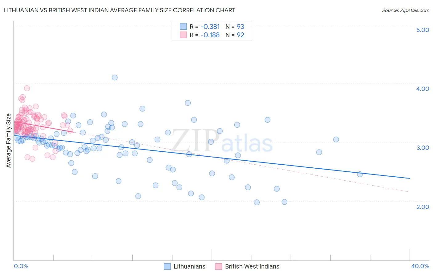 Lithuanian vs British West Indian Average Family Size