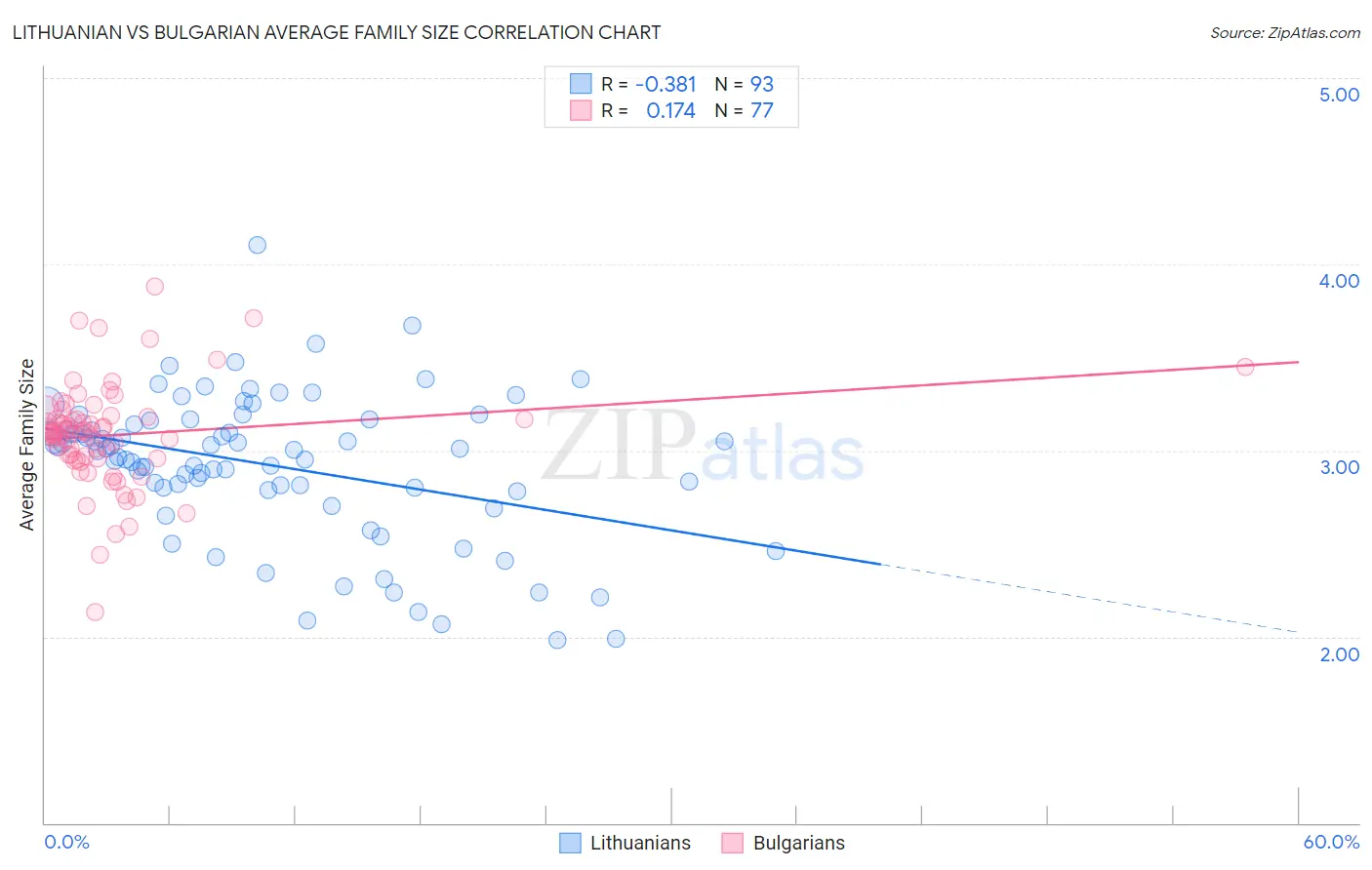 Lithuanian vs Bulgarian Average Family Size