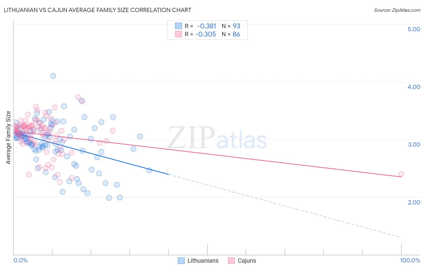 Lithuanian vs Cajun Average Family Size