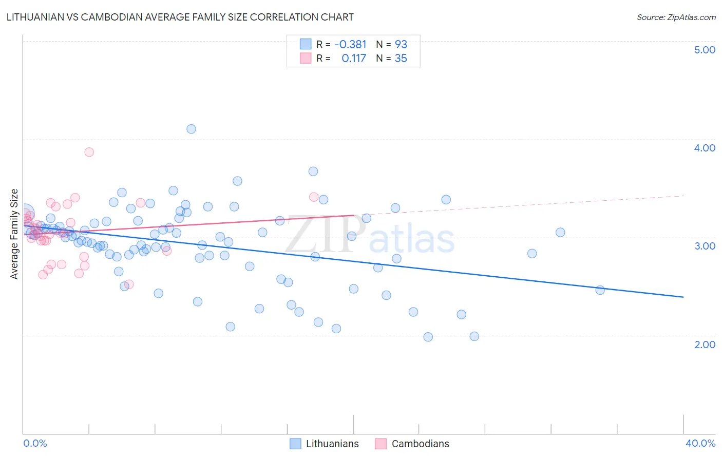 Lithuanian vs Cambodian Average Family Size