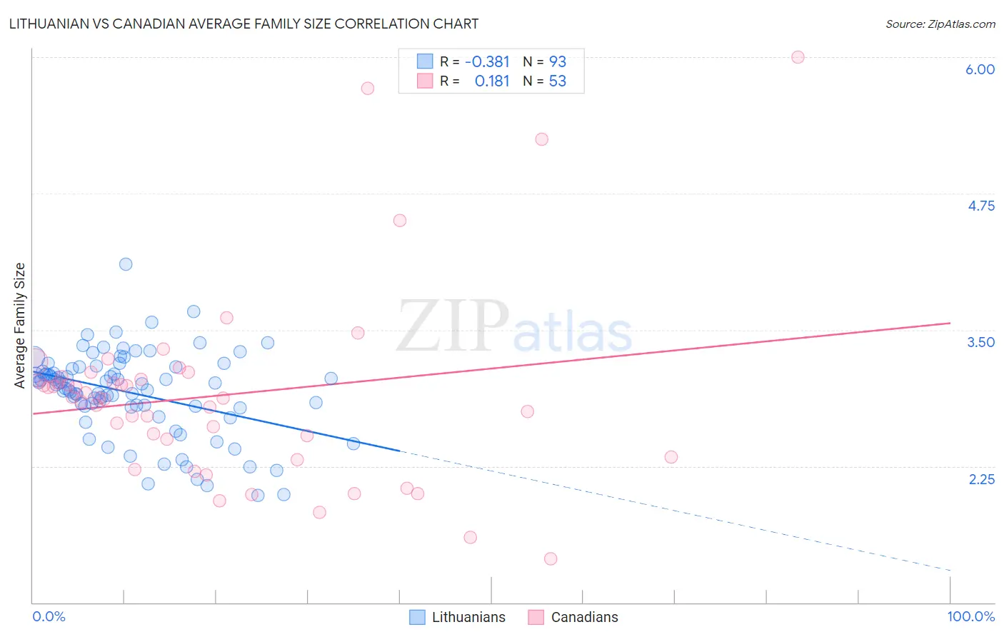 Lithuanian vs Canadian Average Family Size