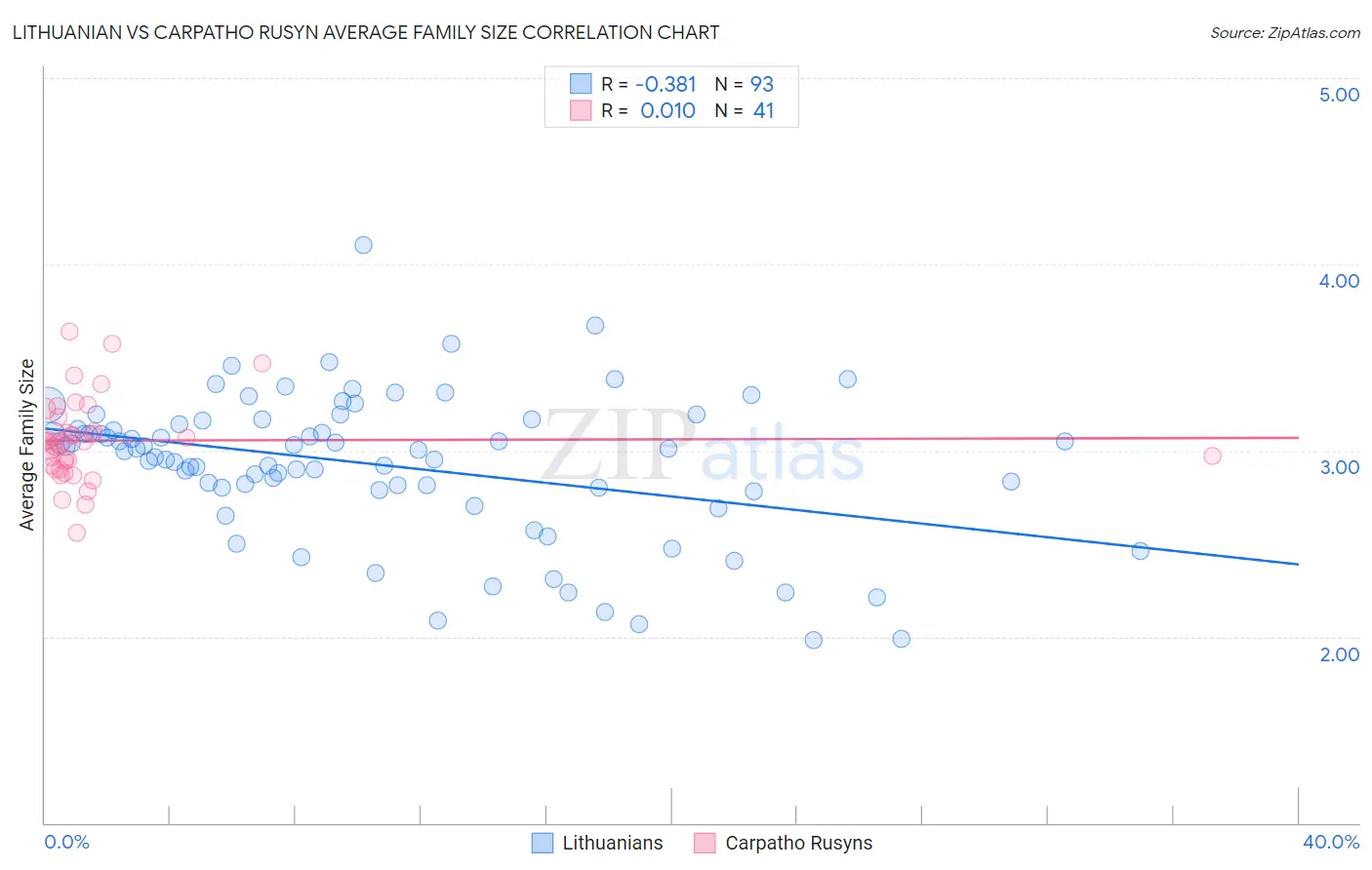 Lithuanian vs Carpatho Rusyn Average Family Size