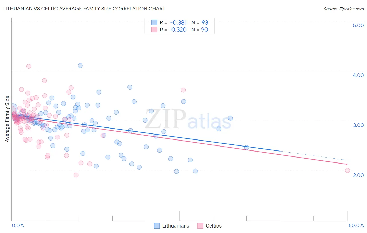 Lithuanian vs Celtic Average Family Size