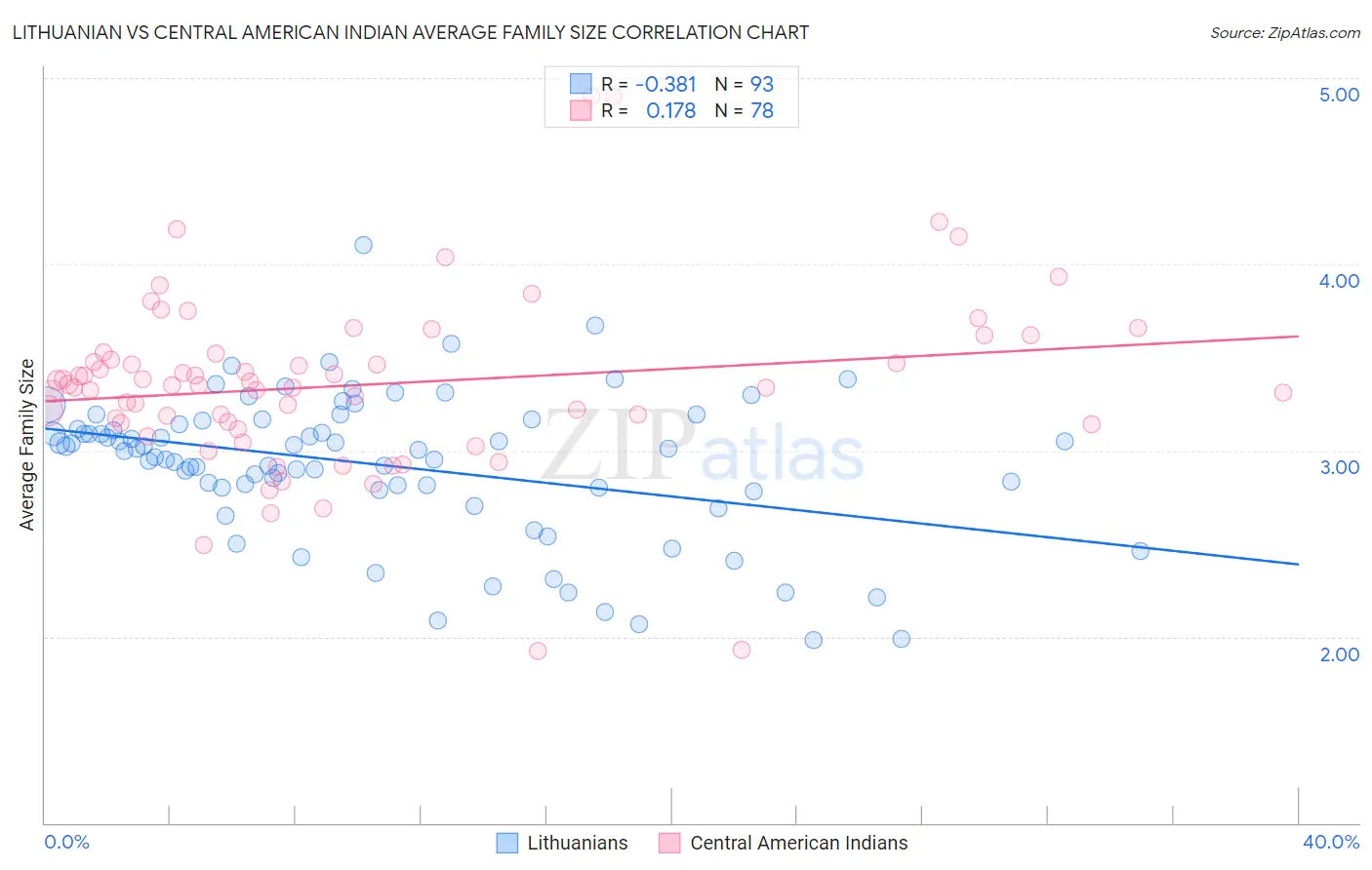 Lithuanian vs Central American Indian Average Family Size