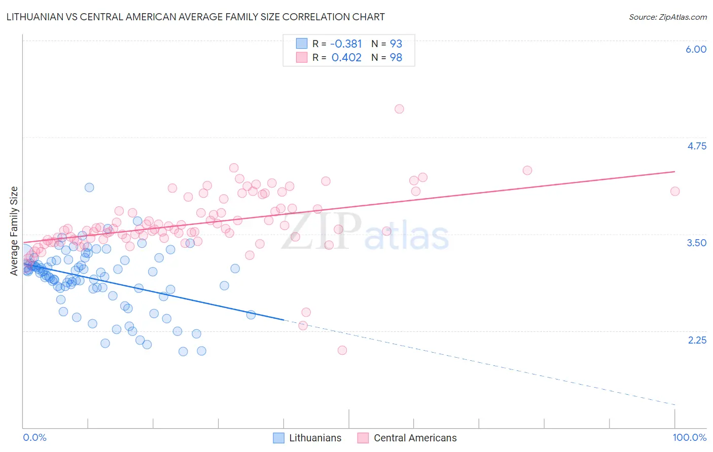 Lithuanian vs Central American Average Family Size