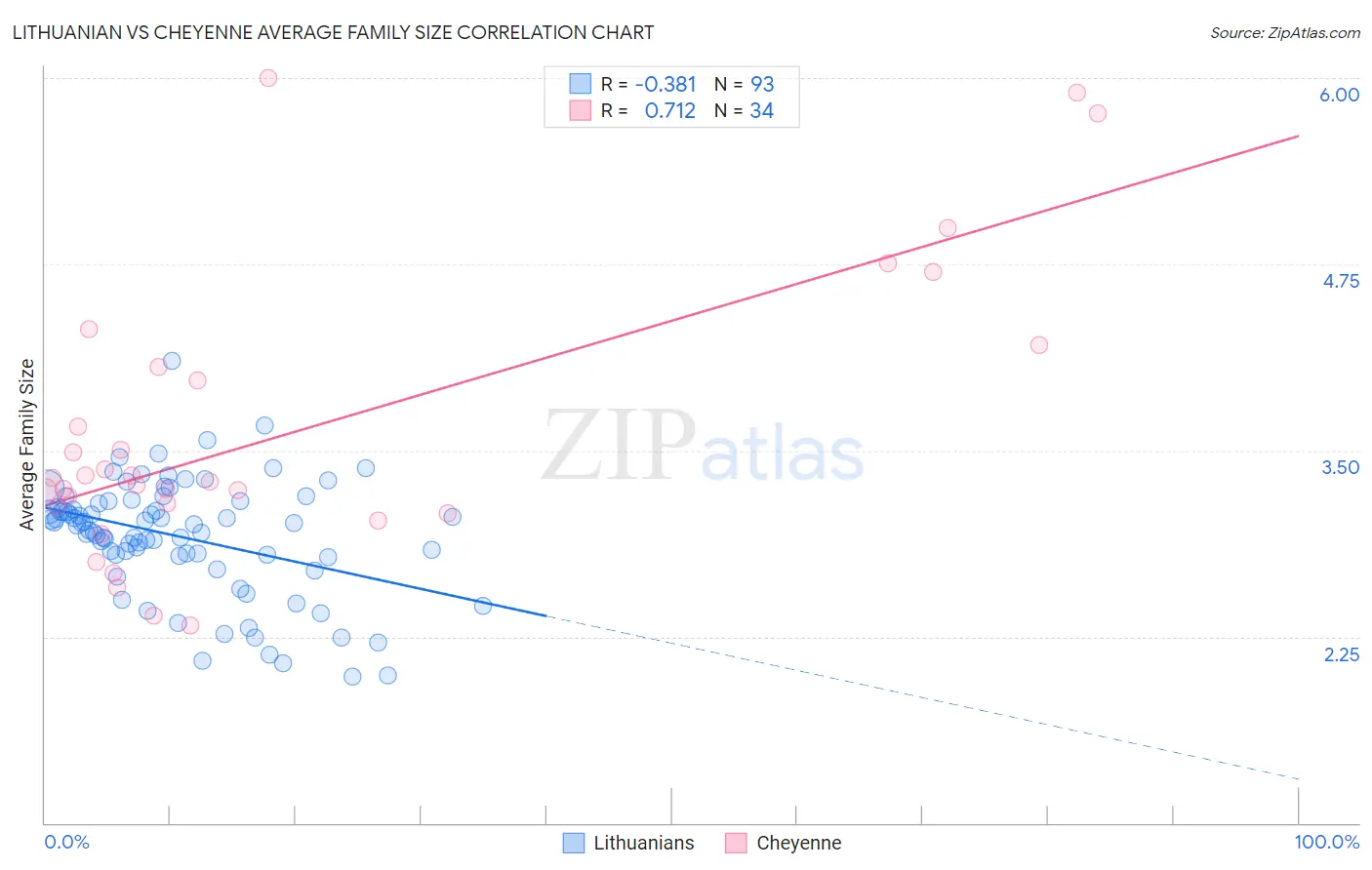 Lithuanian vs Cheyenne Average Family Size