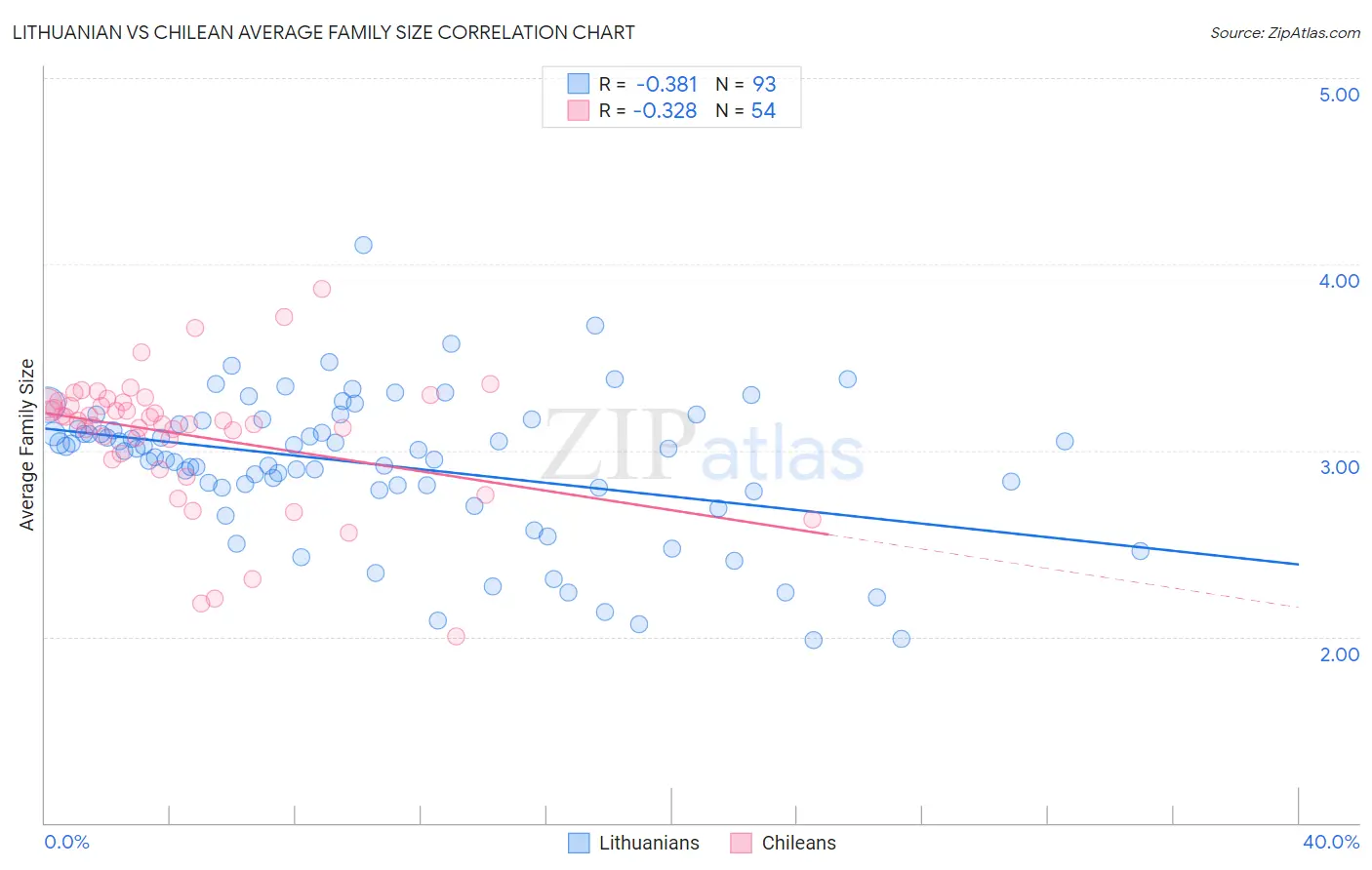 Lithuanian vs Chilean Average Family Size
