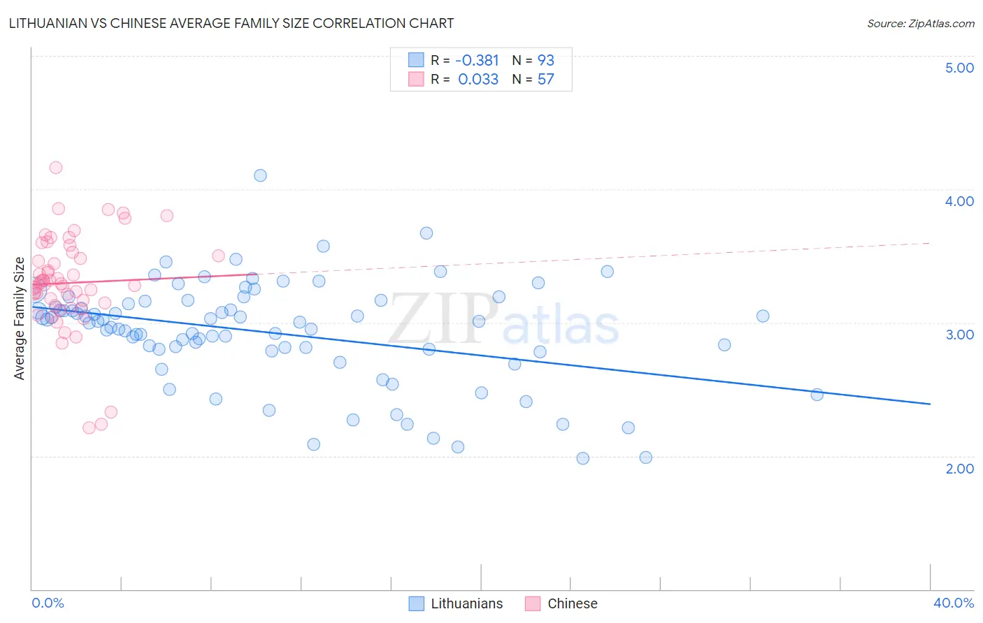 Lithuanian vs Chinese Average Family Size