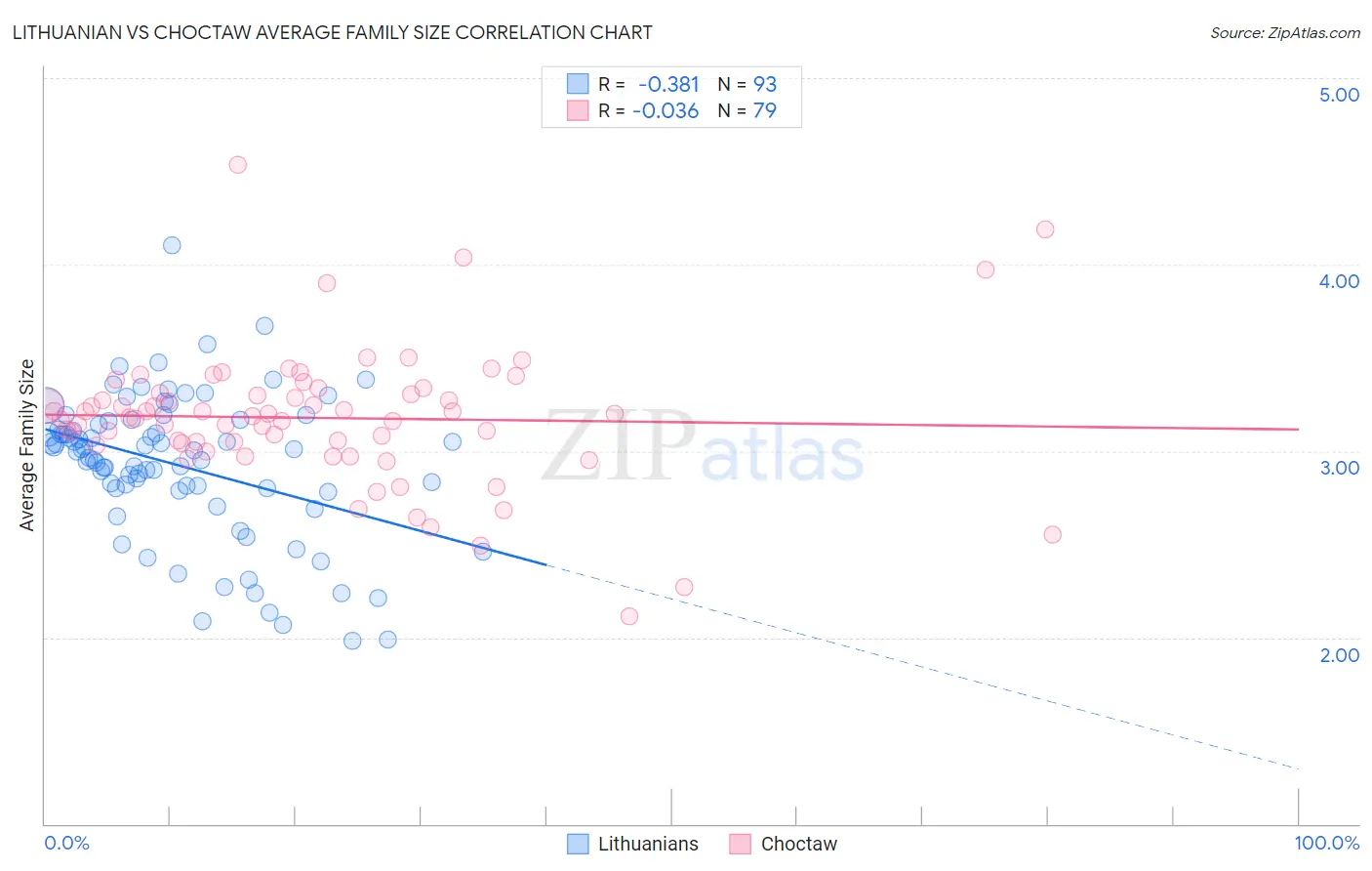 Lithuanian vs Choctaw Average Family Size
