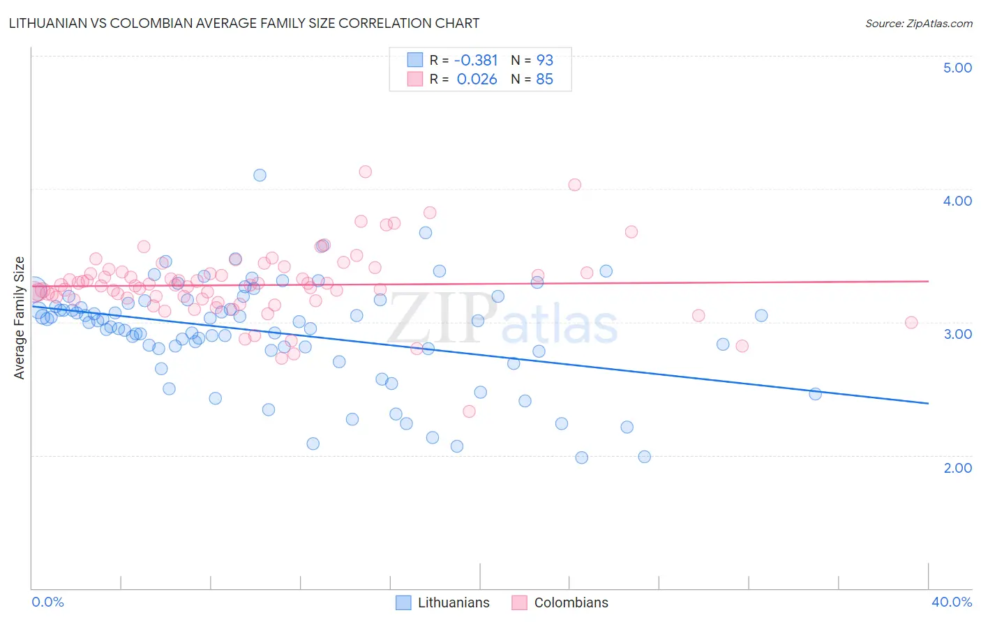 Lithuanian vs Colombian Average Family Size
