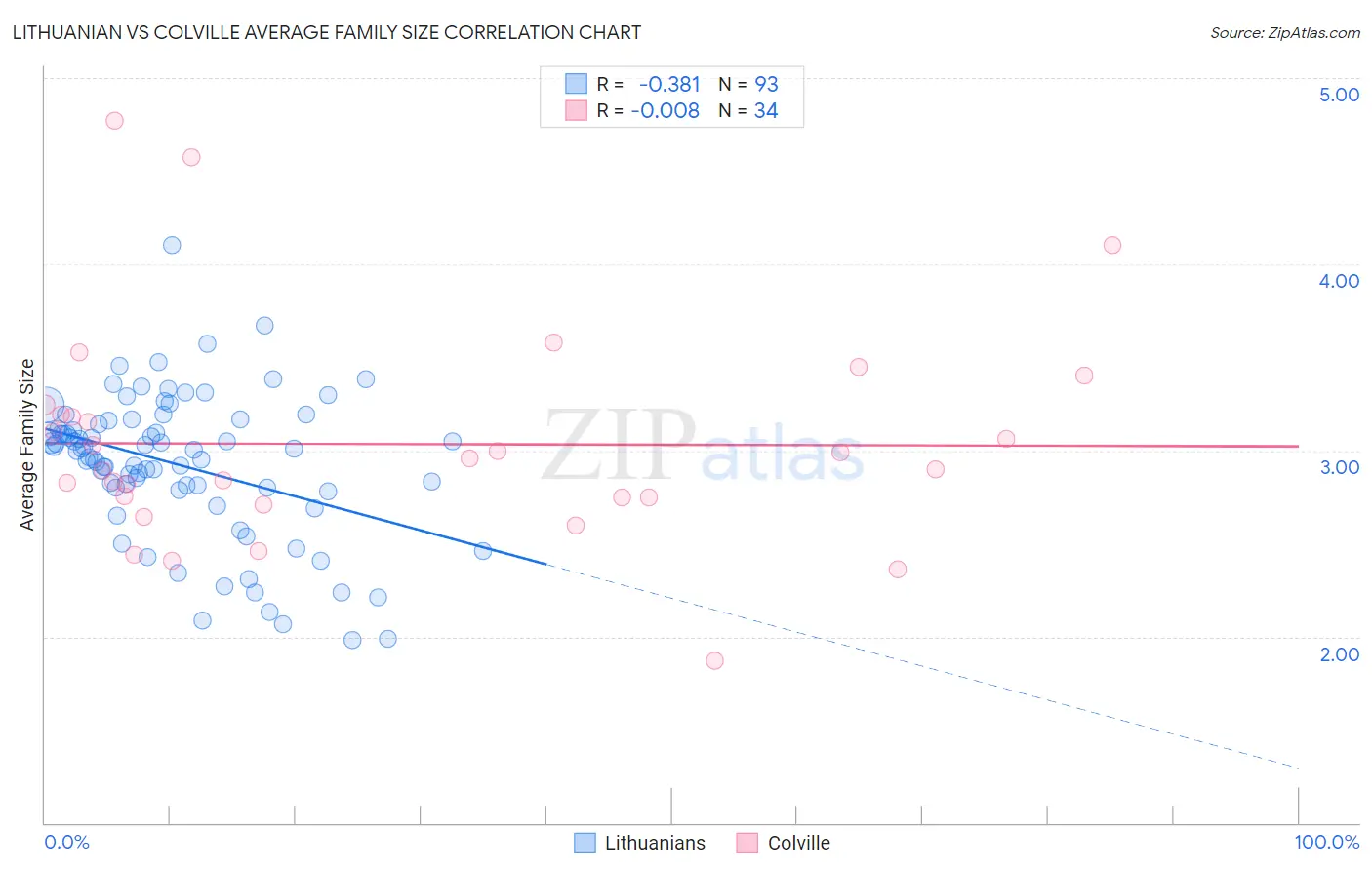 Lithuanian vs Colville Average Family Size