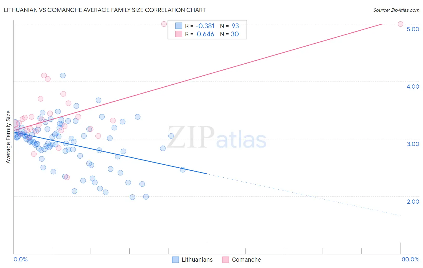 Lithuanian vs Comanche Average Family Size