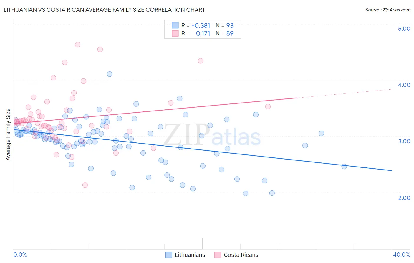 Lithuanian vs Costa Rican Average Family Size