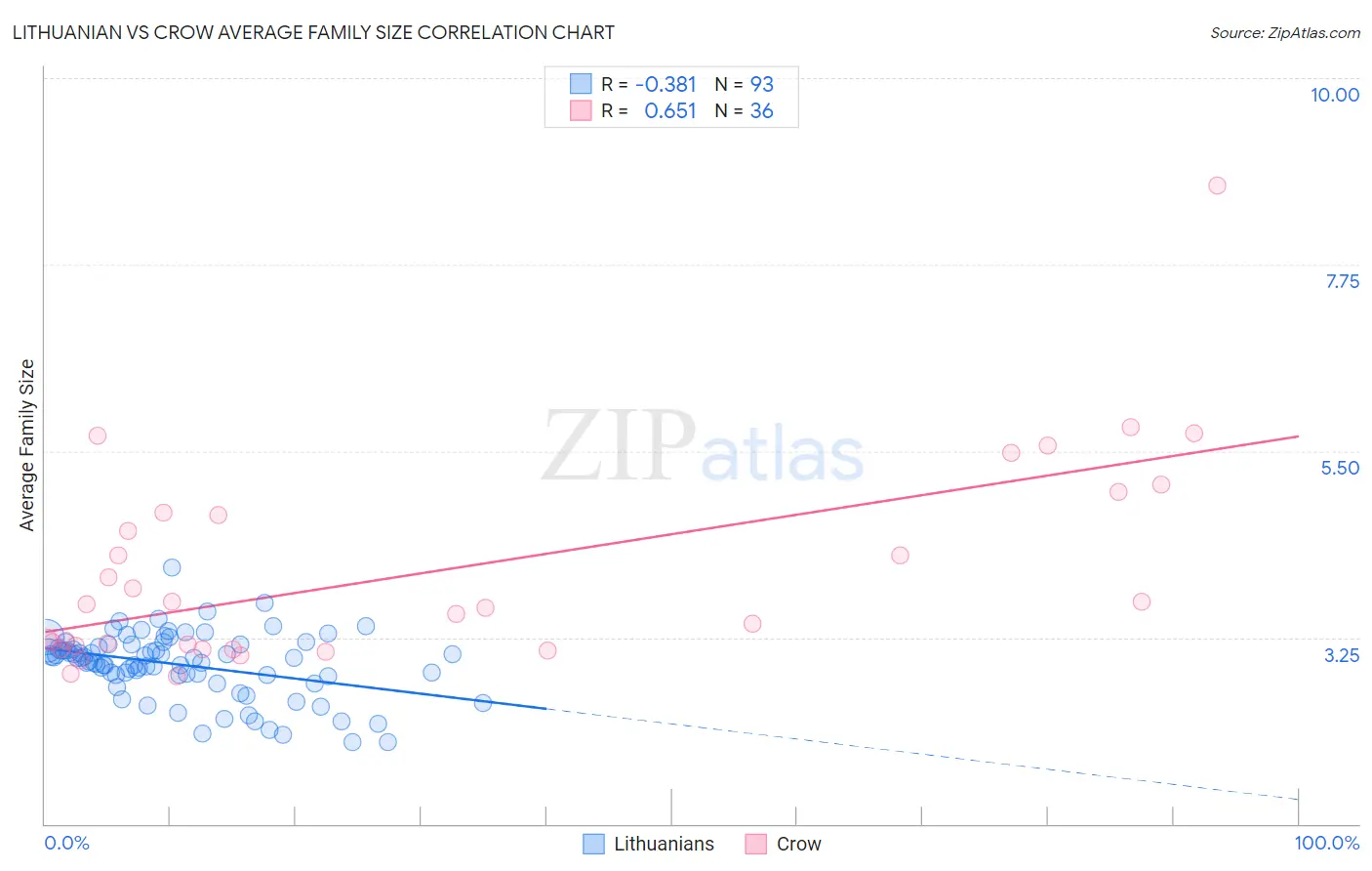 Lithuanian vs Crow Average Family Size