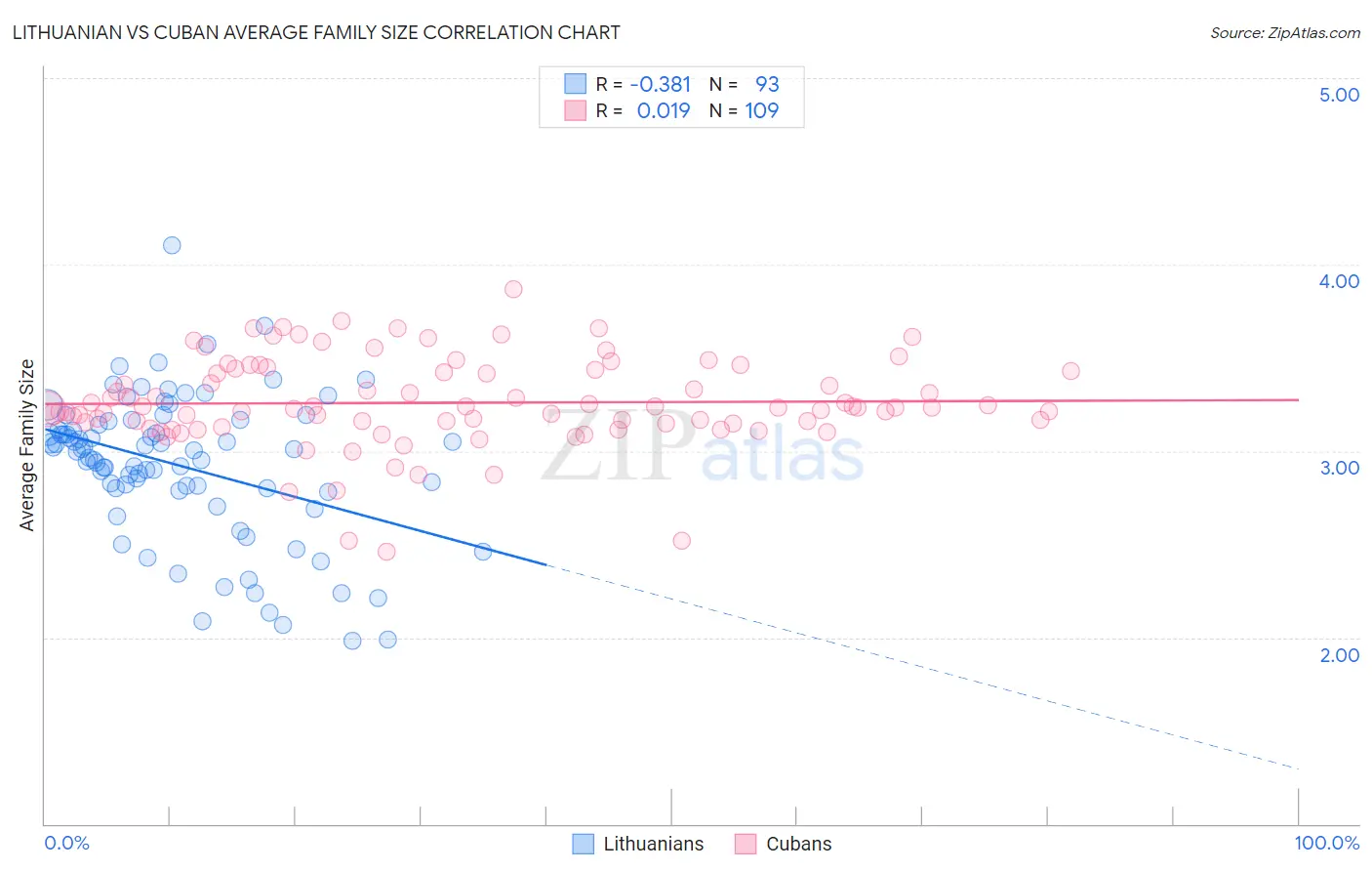 Lithuanian vs Cuban Average Family Size