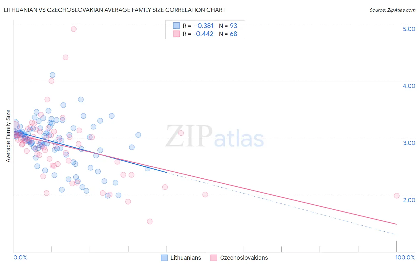 Lithuanian vs Czechoslovakian Average Family Size