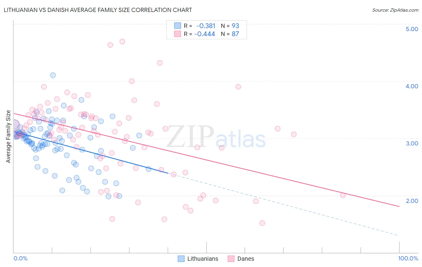 Lithuanian vs Danish Average Family Size