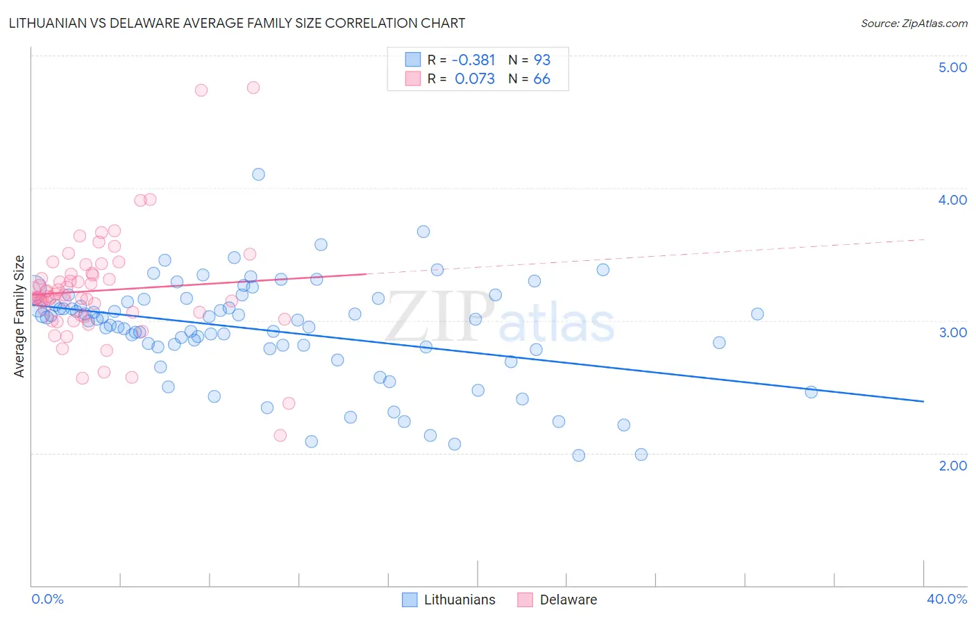 Lithuanian vs Delaware Average Family Size