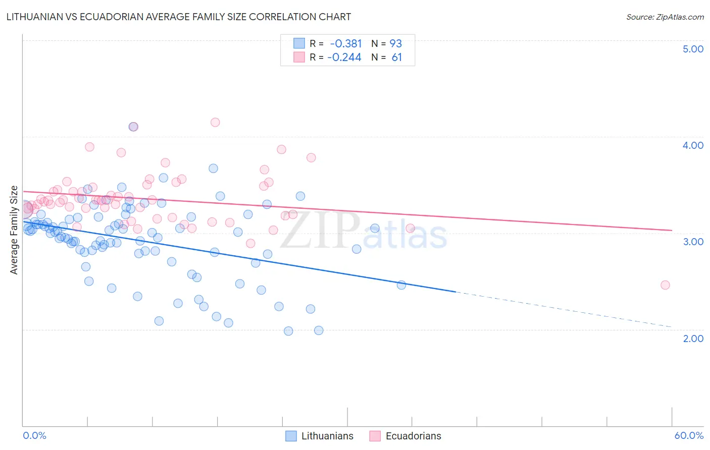 Lithuanian vs Ecuadorian Average Family Size