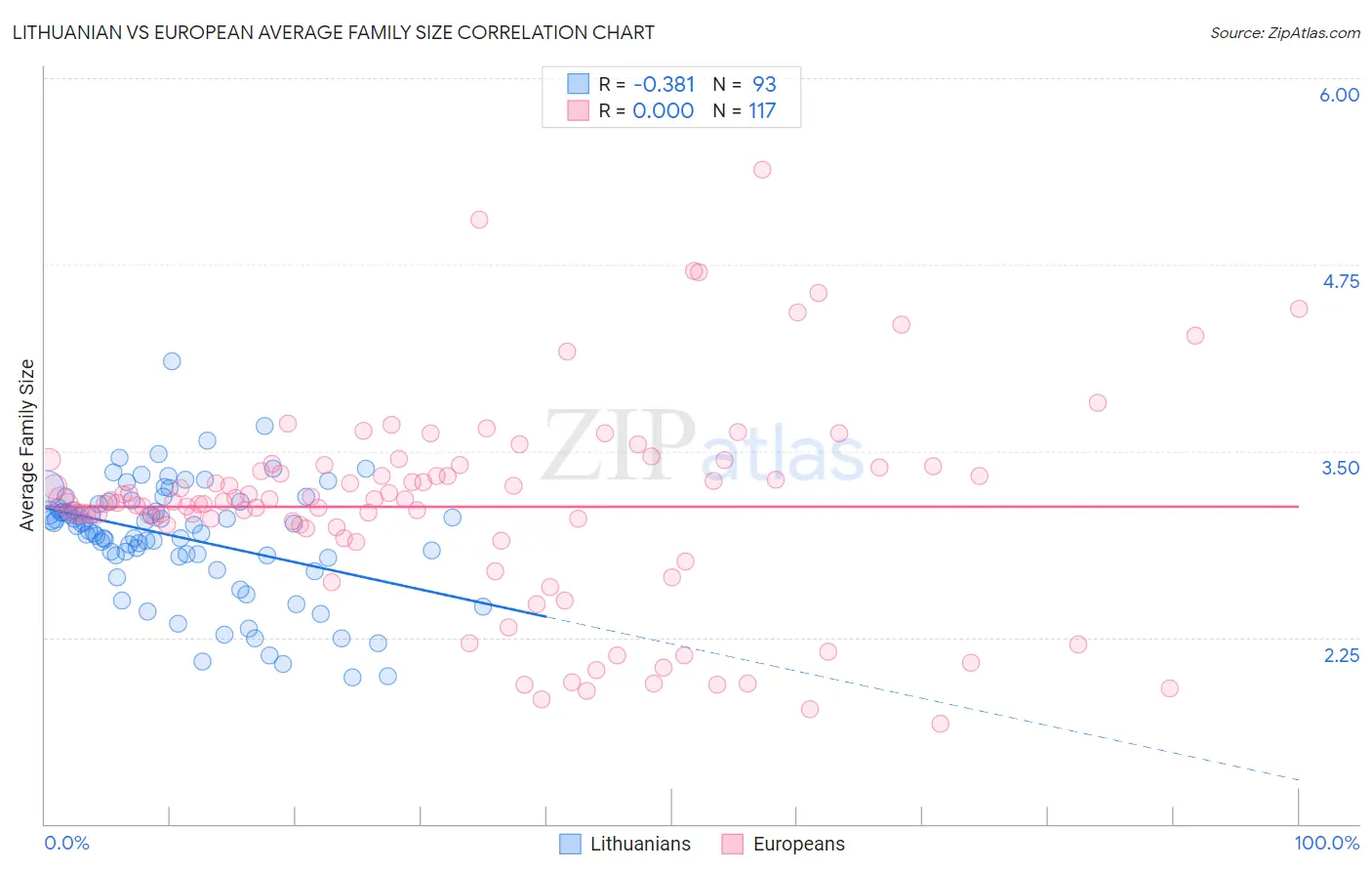 Lithuanian vs European Average Family Size