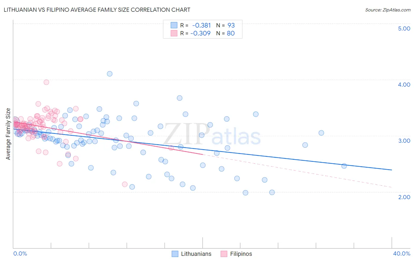 Lithuanian vs Filipino Average Family Size