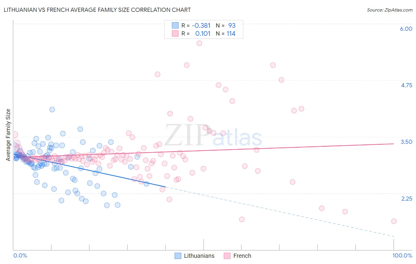 Lithuanian vs French Average Family Size