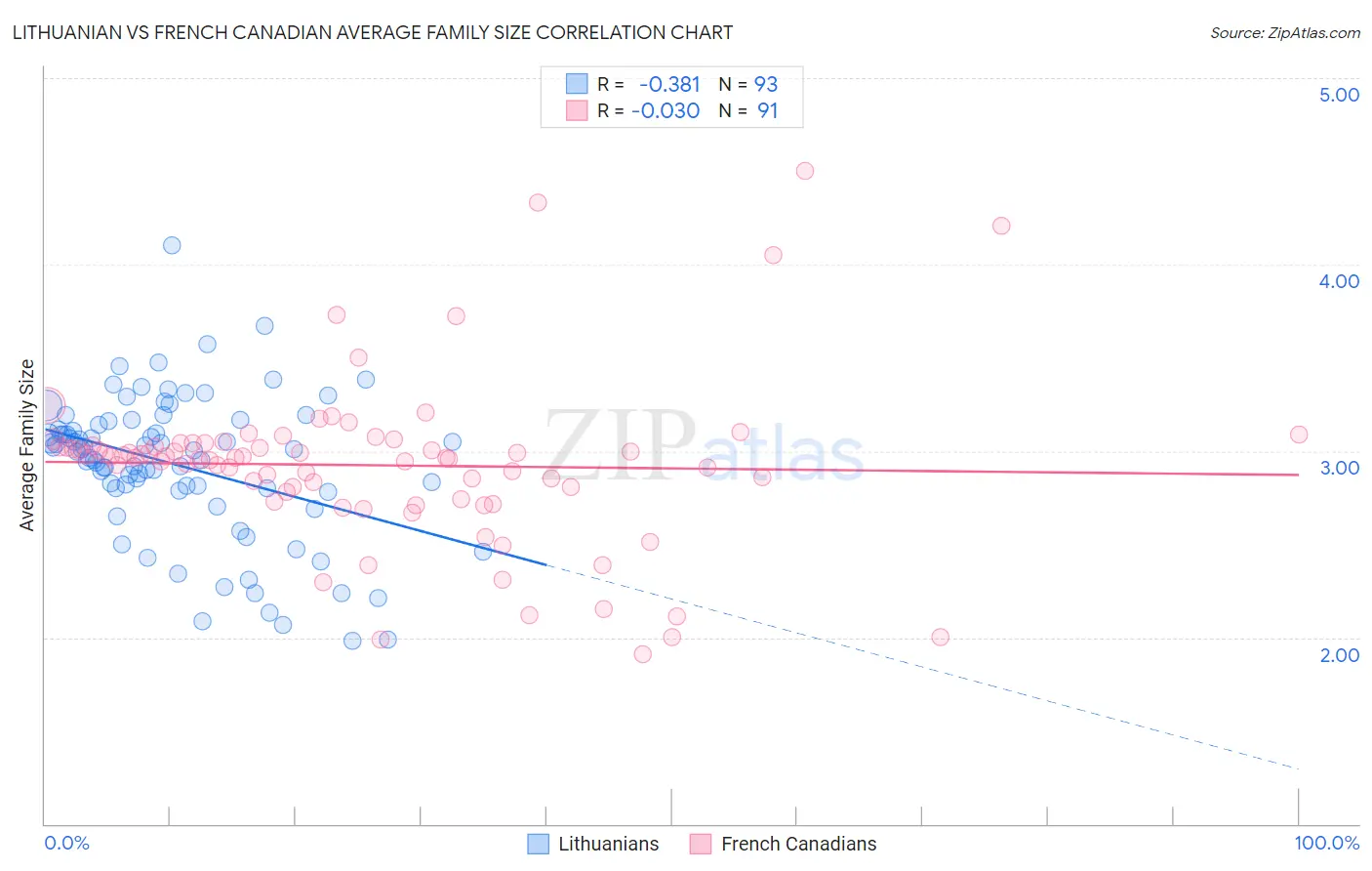 Lithuanian vs French Canadian Average Family Size