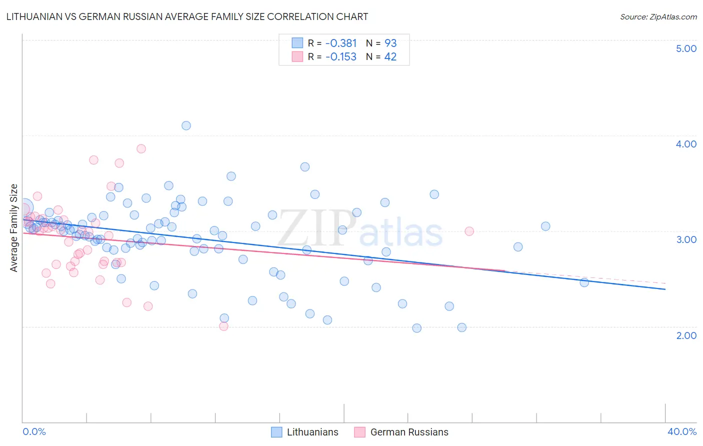 Lithuanian vs German Russian Average Family Size