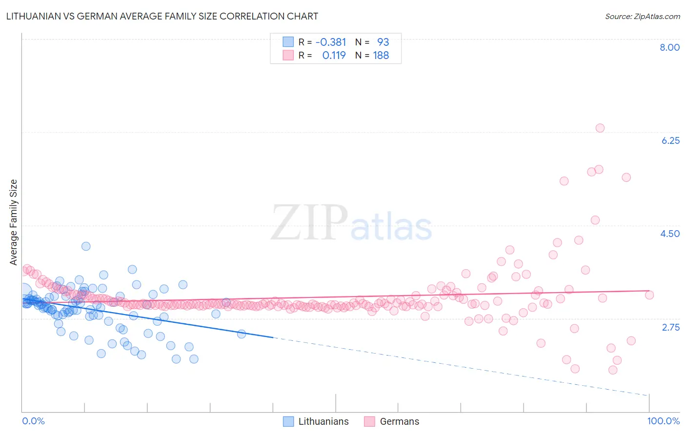 Lithuanian vs German Average Family Size
