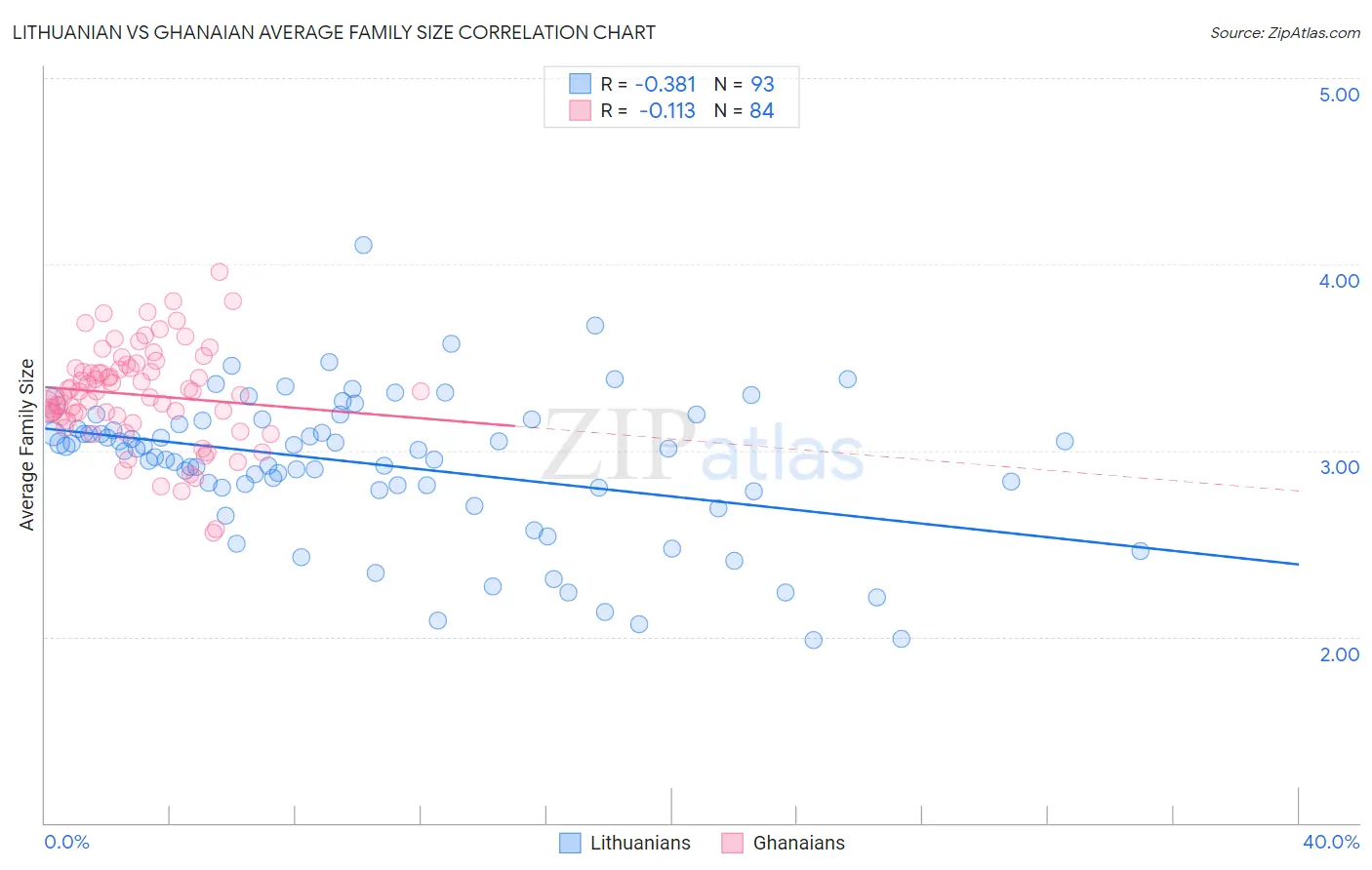 Lithuanian vs Ghanaian Average Family Size