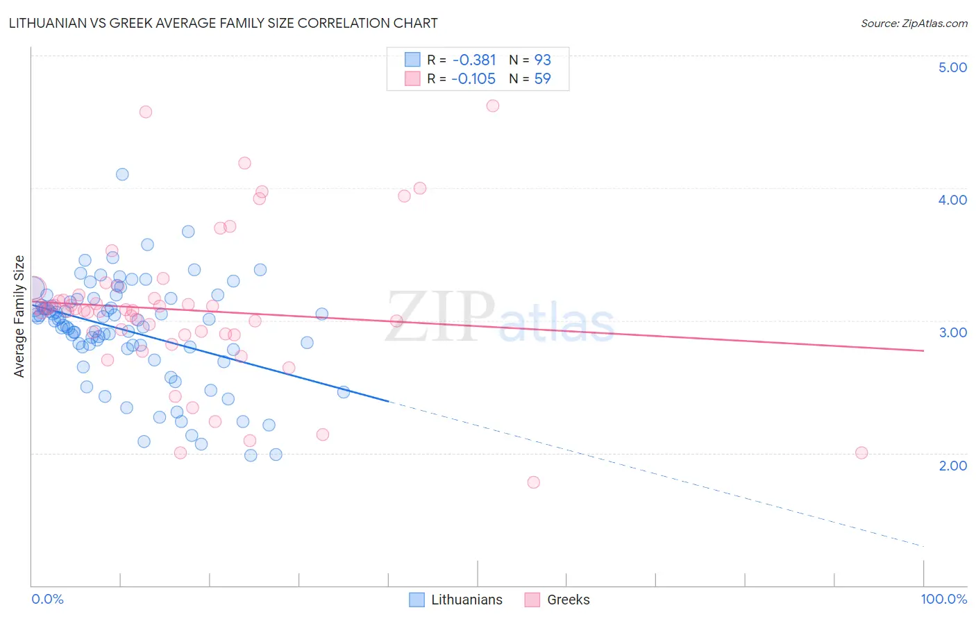 Lithuanian vs Greek Average Family Size