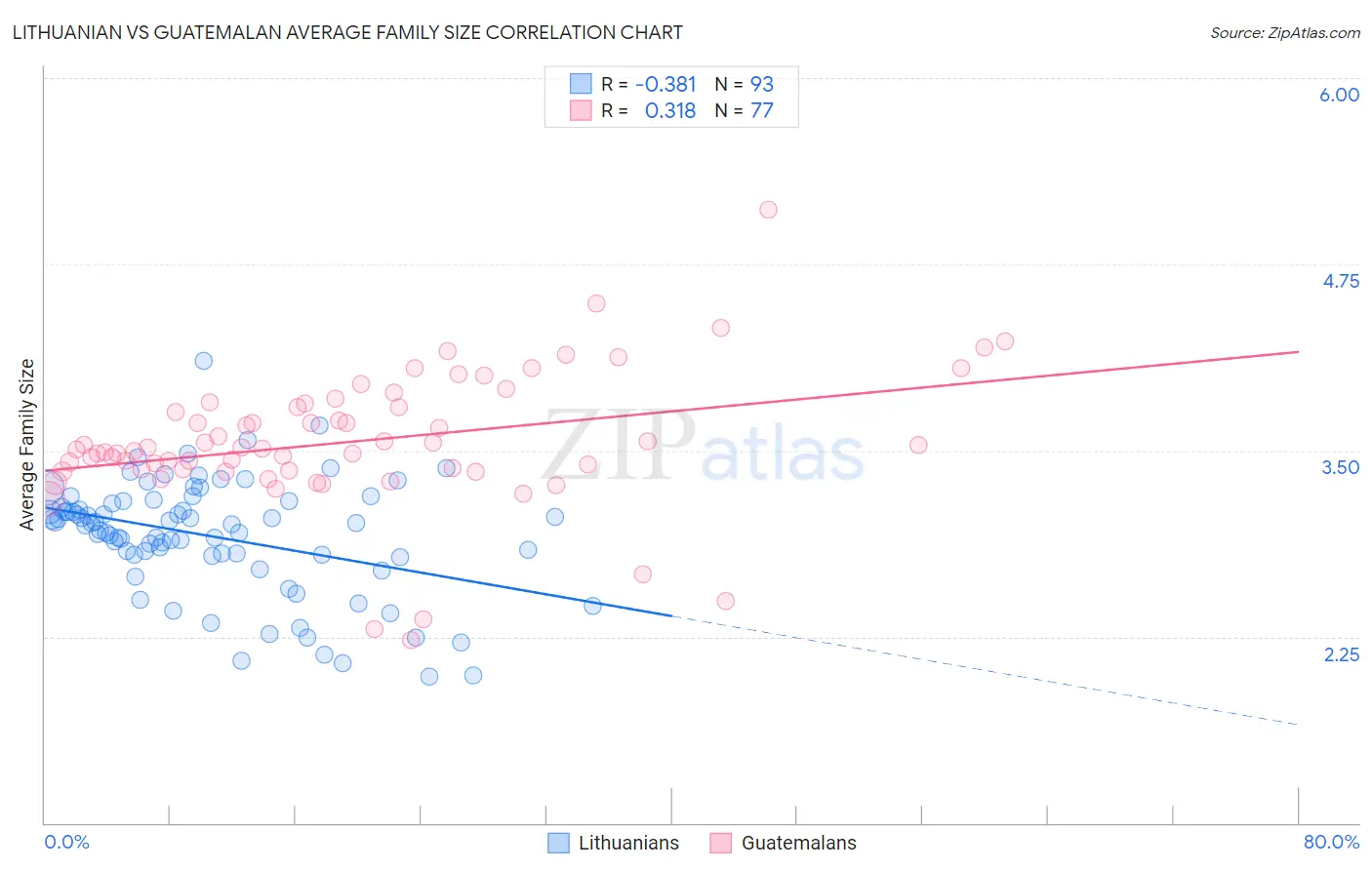 Lithuanian vs Guatemalan Average Family Size