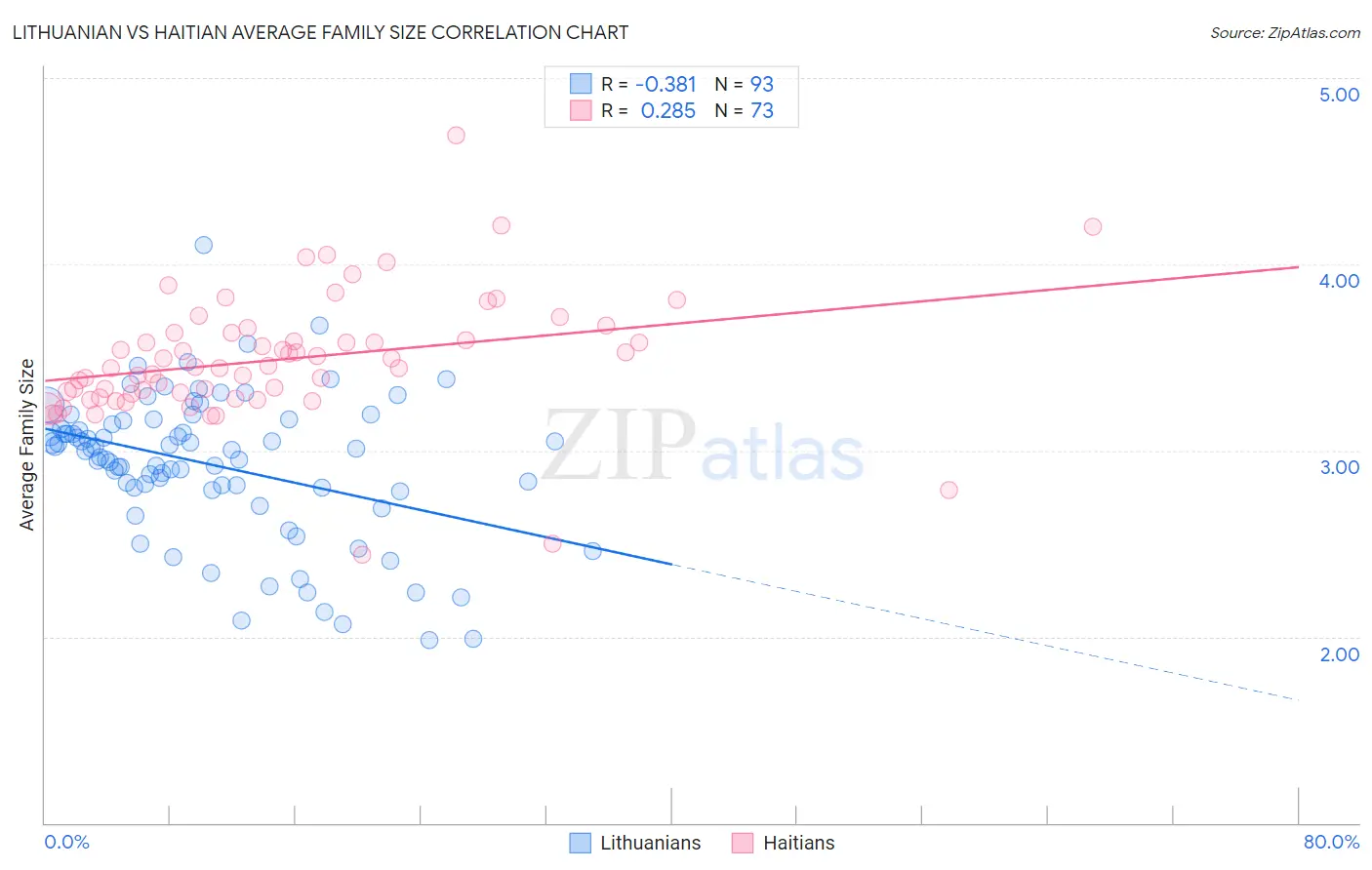 Lithuanian vs Haitian Average Family Size