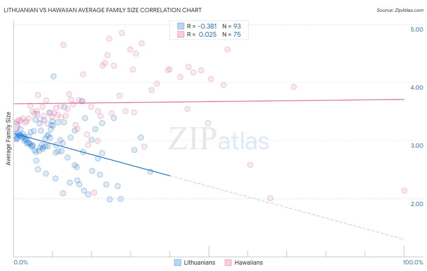 Lithuanian vs Hawaiian Average Family Size