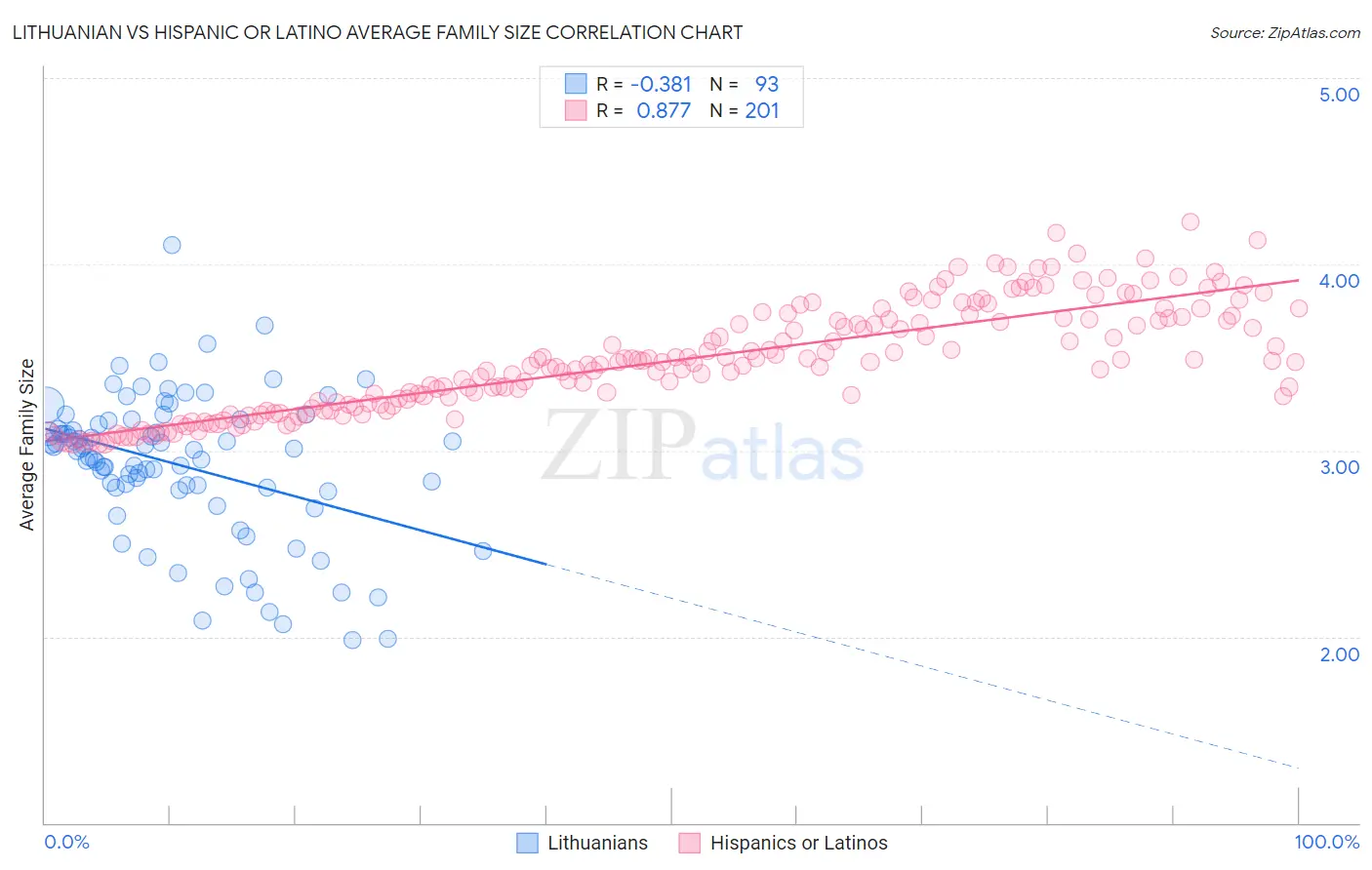 Lithuanian vs Hispanic or Latino Average Family Size
