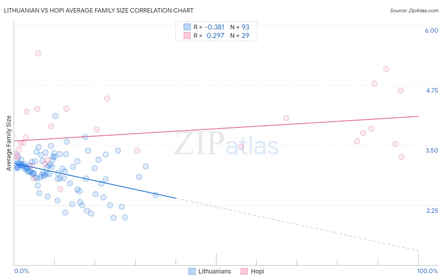 Lithuanian vs Hopi Average Family Size