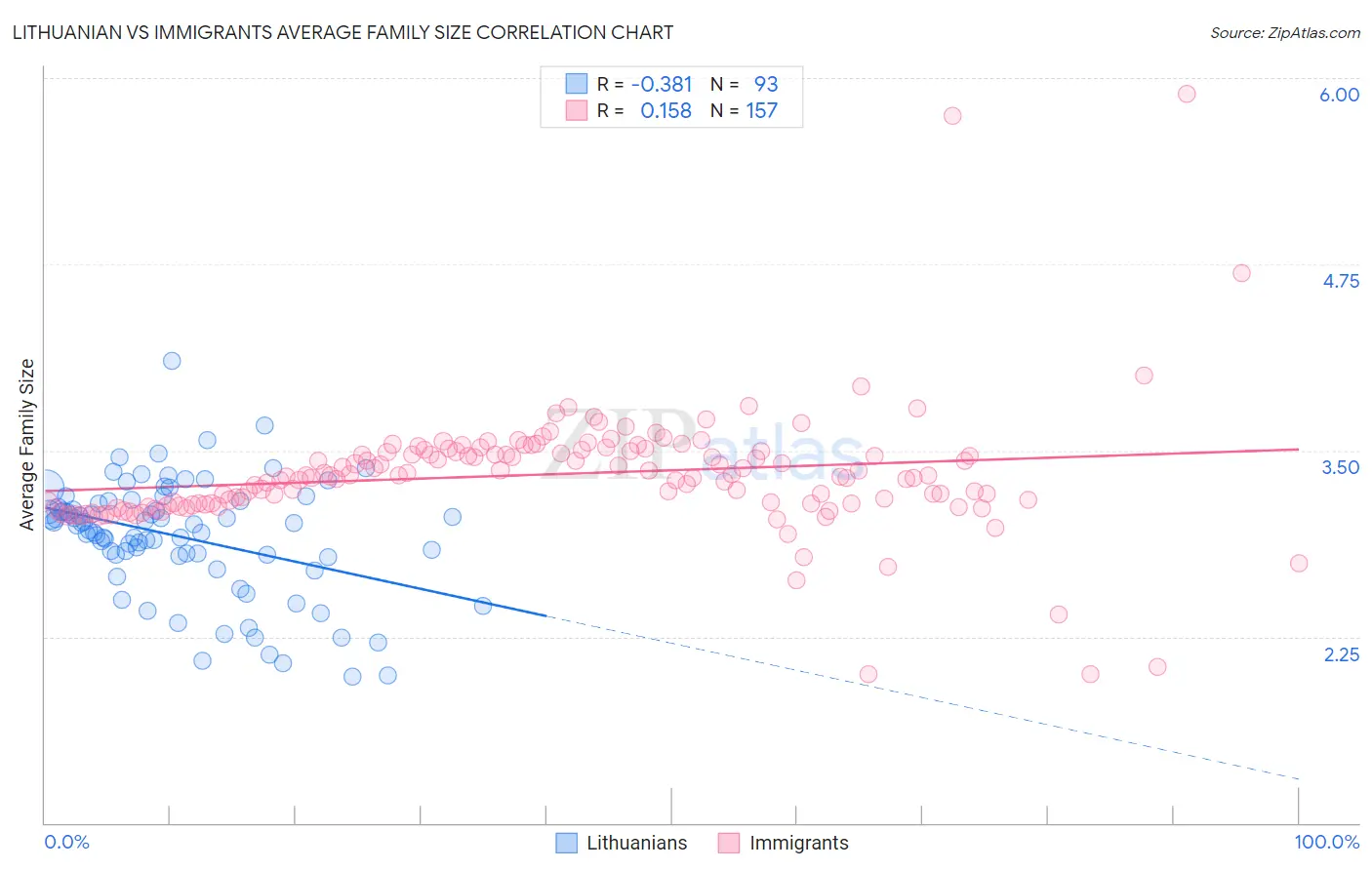 Lithuanian vs Immigrants Average Family Size