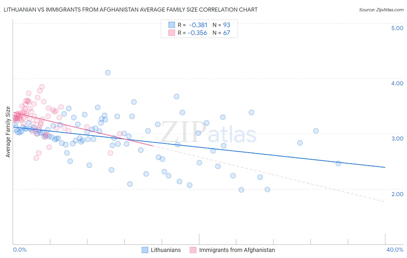 Lithuanian vs Immigrants from Afghanistan Average Family Size