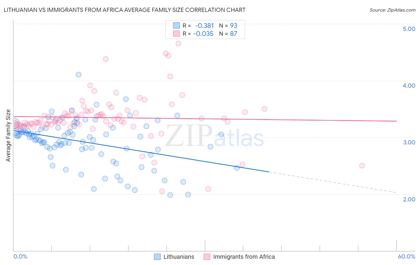 Lithuanian vs Immigrants from Africa Average Family Size