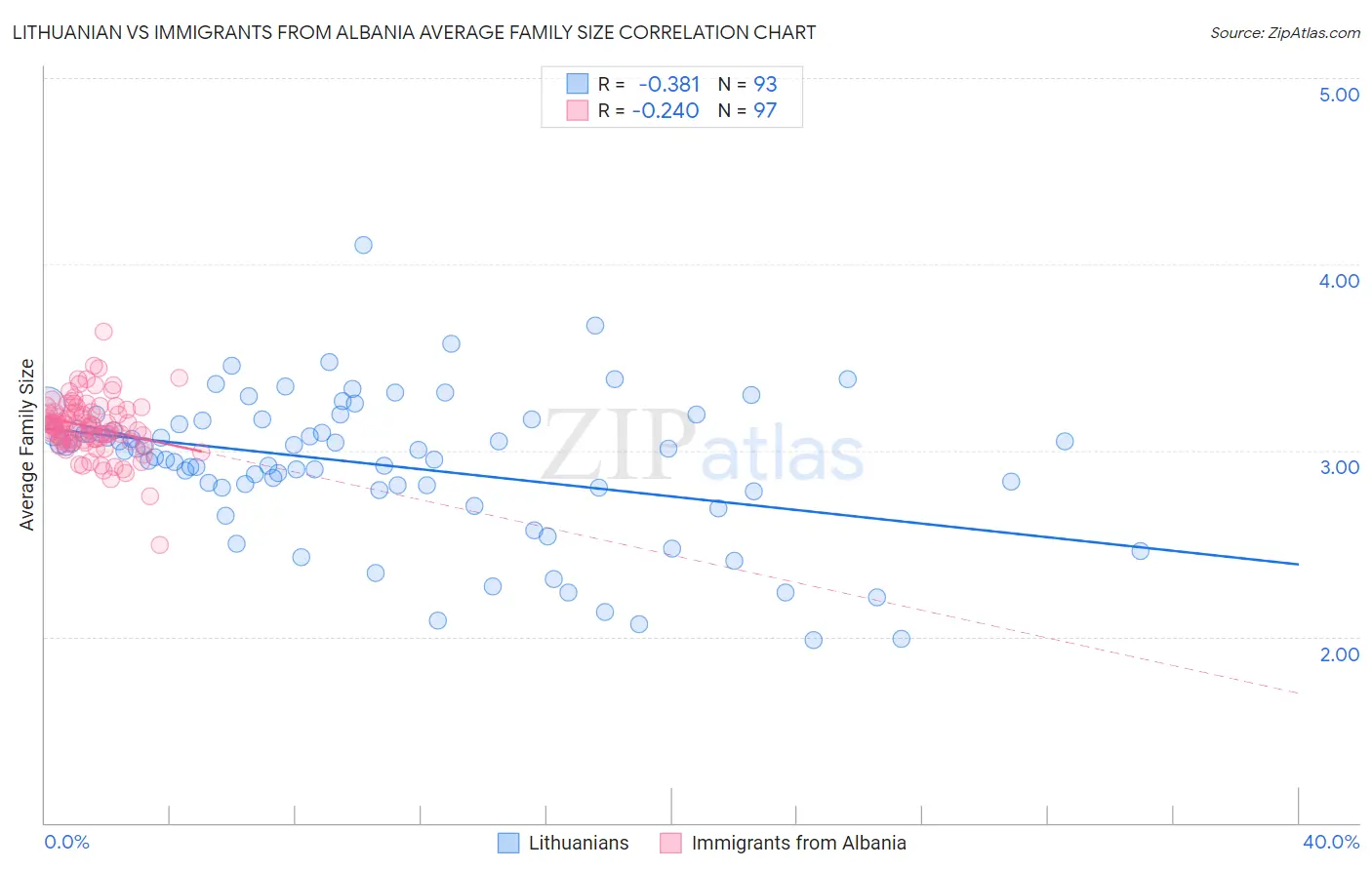 Lithuanian vs Immigrants from Albania Average Family Size