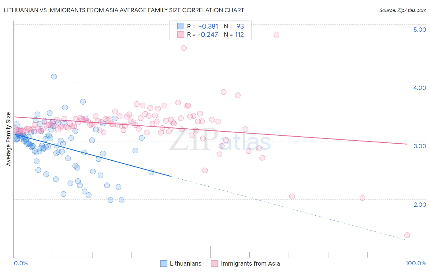 Lithuanian vs Immigrants from Asia Average Family Size