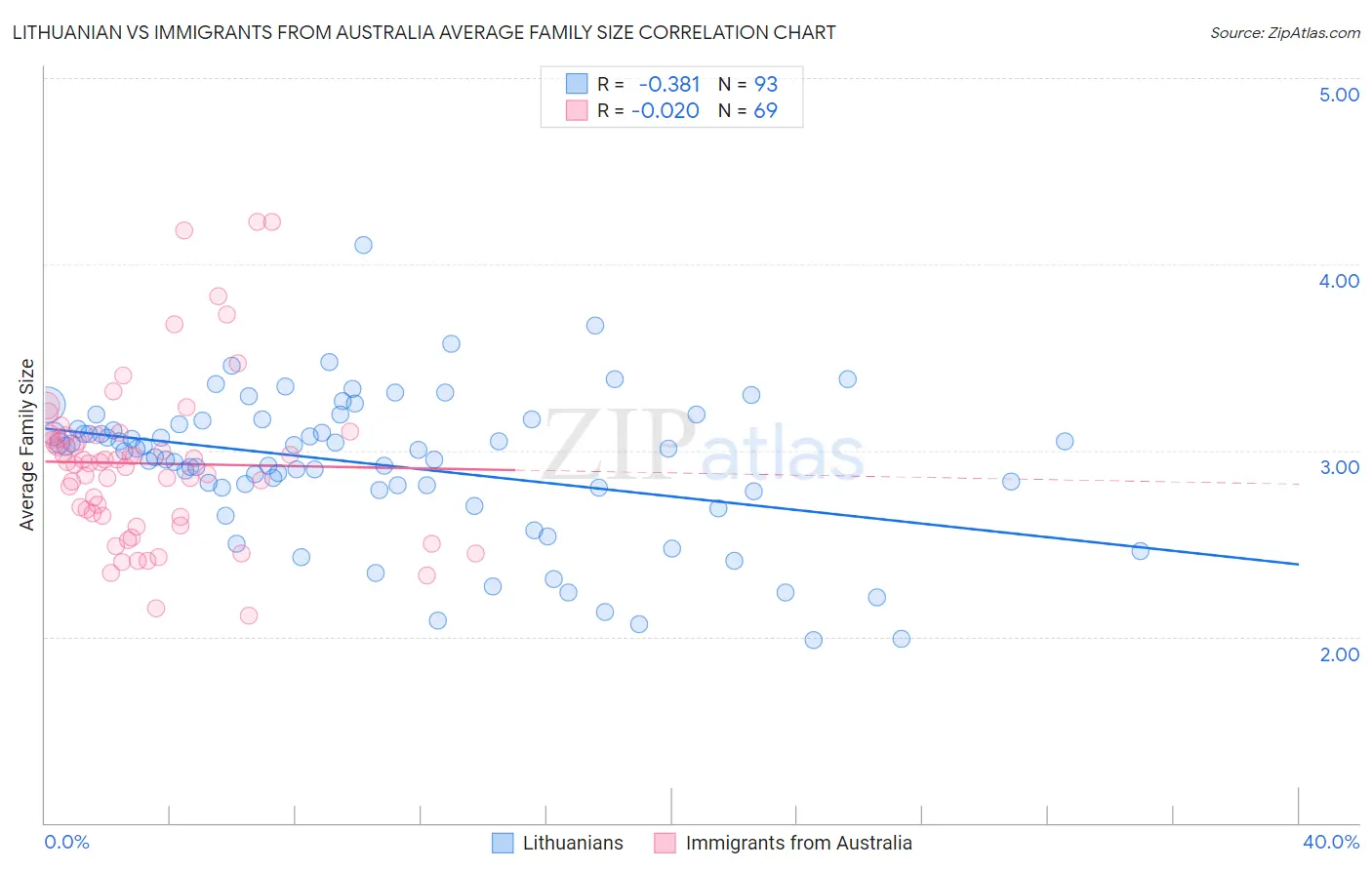 Lithuanian vs Immigrants from Australia Average Family Size