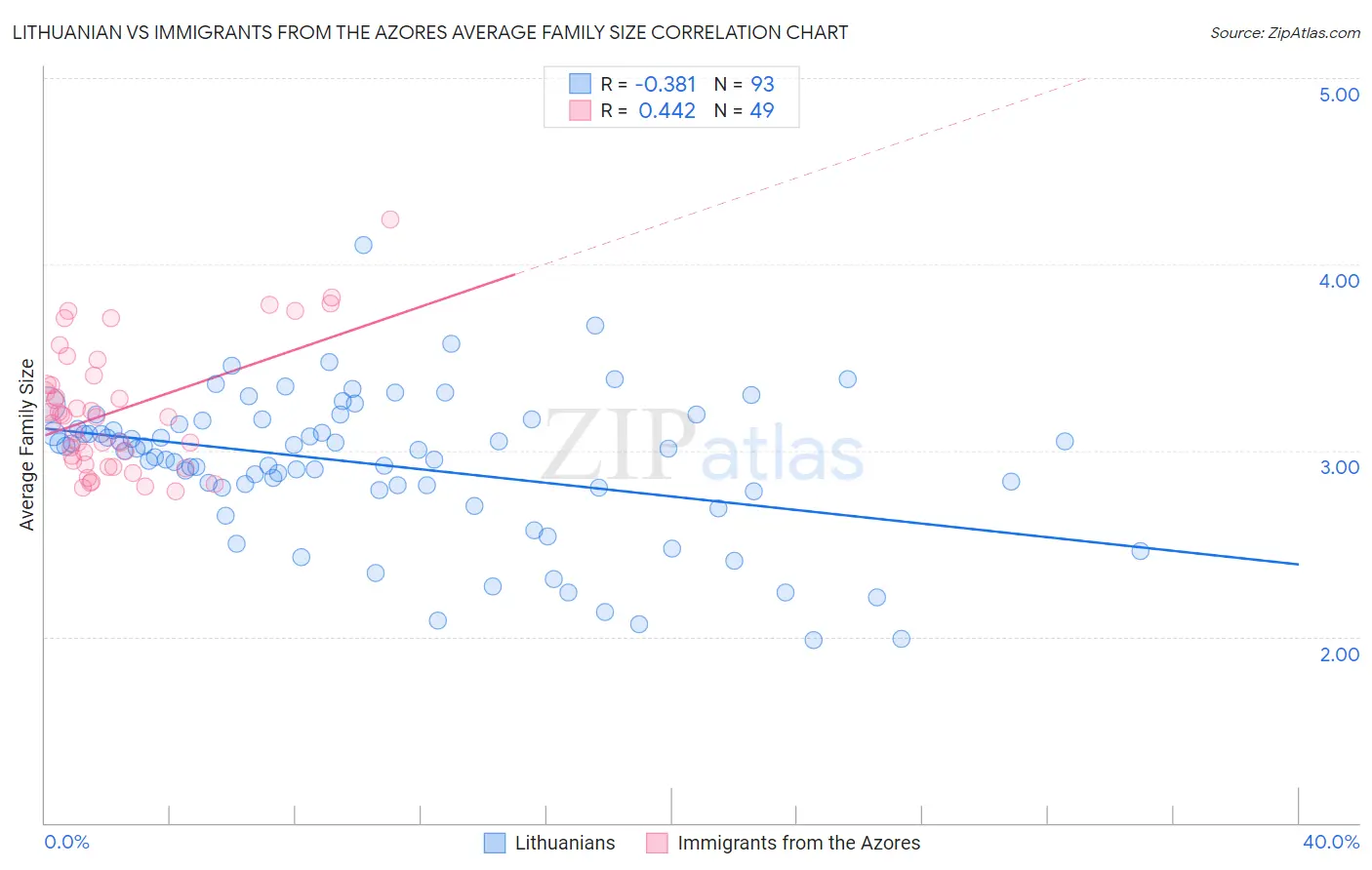 Lithuanian vs Immigrants from the Azores Average Family Size
