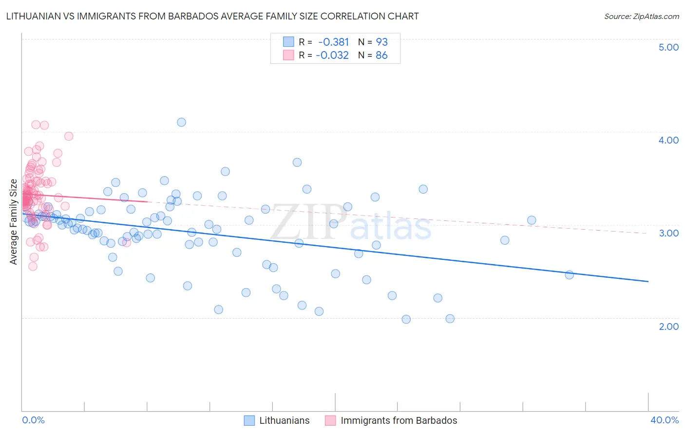 Lithuanian vs Immigrants from Barbados Average Family Size