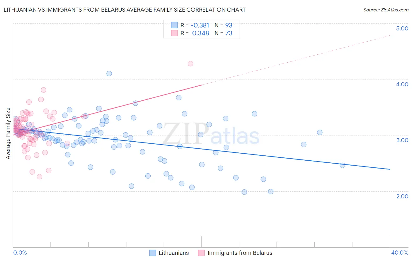 Lithuanian vs Immigrants from Belarus Average Family Size