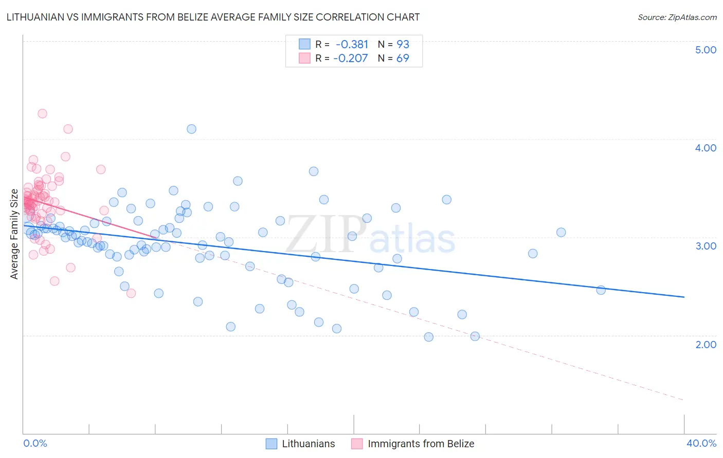 Lithuanian vs Immigrants from Belize Average Family Size